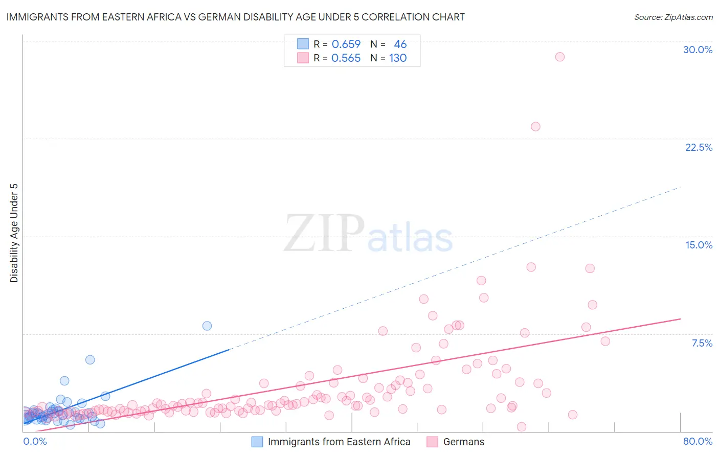 Immigrants from Eastern Africa vs German Disability Age Under 5