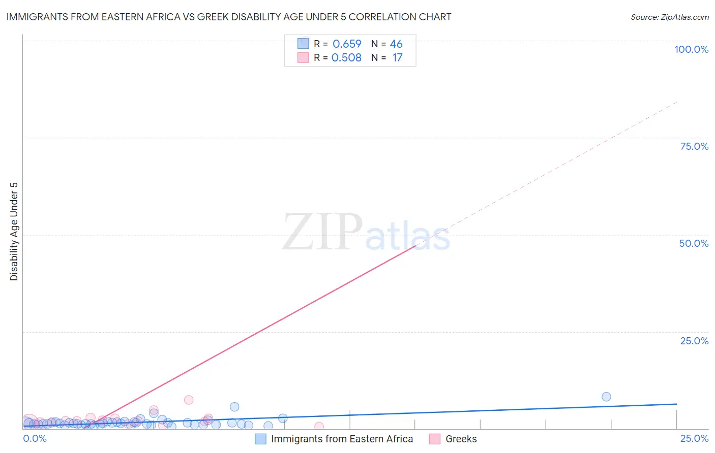 Immigrants from Eastern Africa vs Greek Disability Age Under 5