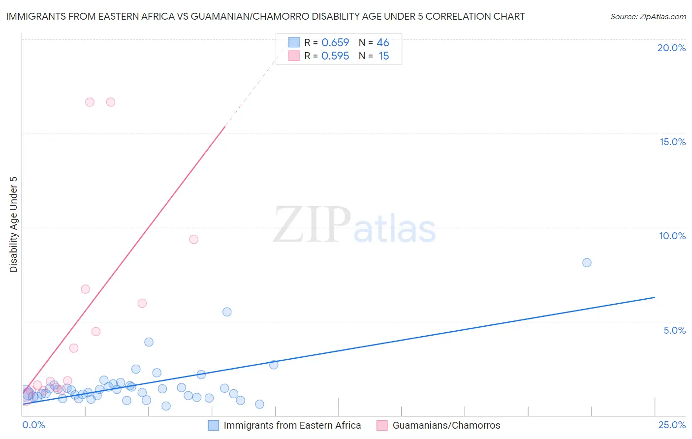 Immigrants from Eastern Africa vs Guamanian/Chamorro Disability Age Under 5