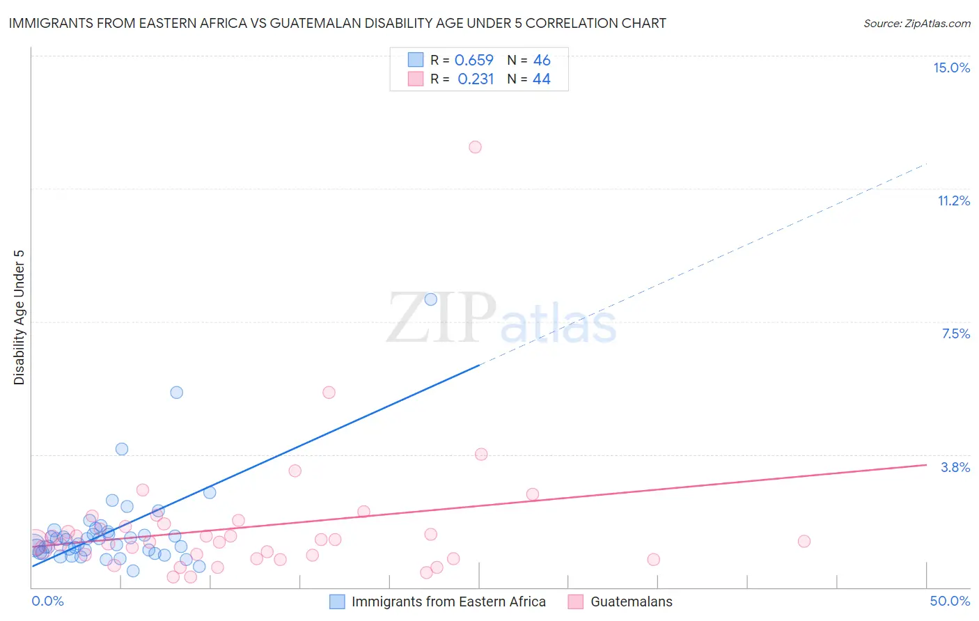 Immigrants from Eastern Africa vs Guatemalan Disability Age Under 5