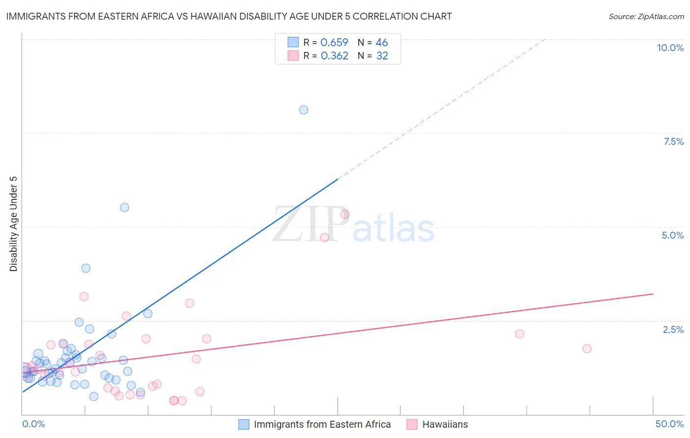 Immigrants from Eastern Africa vs Hawaiian Disability Age Under 5