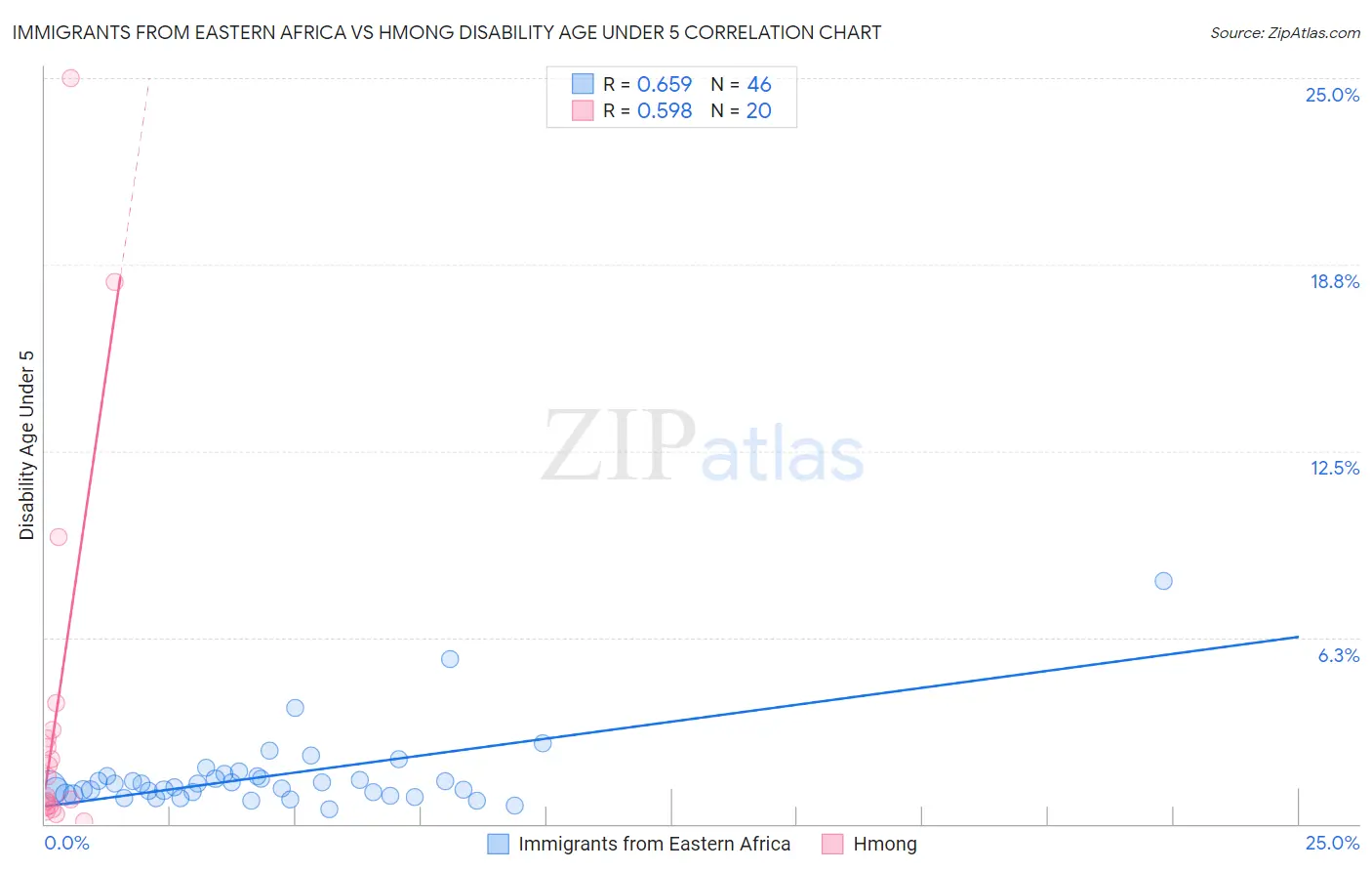 Immigrants from Eastern Africa vs Hmong Disability Age Under 5