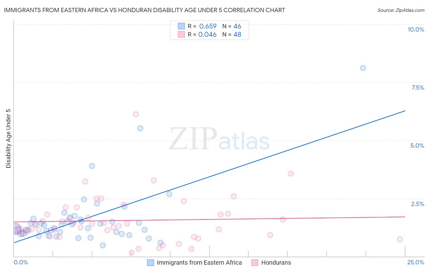 Immigrants from Eastern Africa vs Honduran Disability Age Under 5