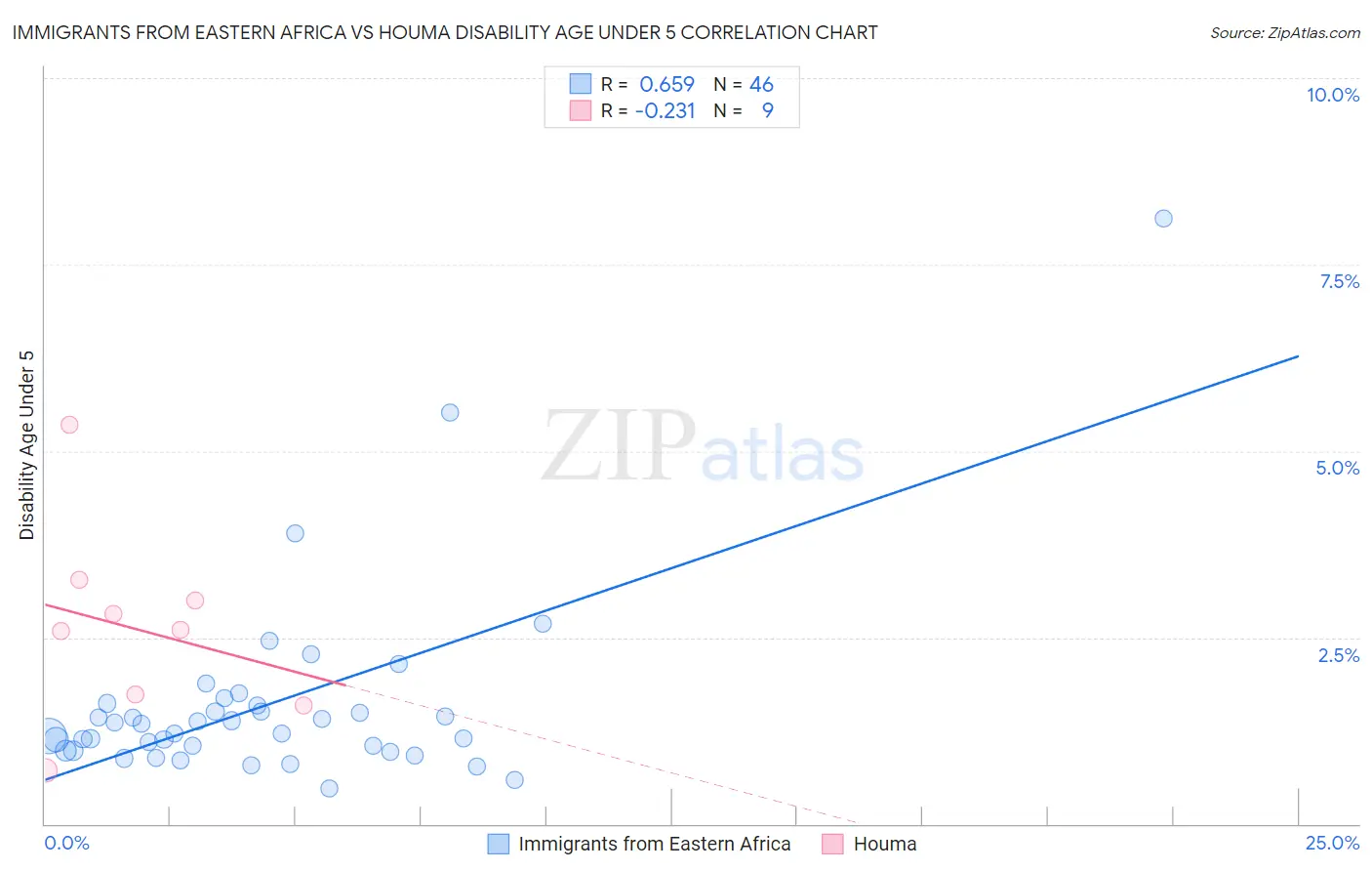 Immigrants from Eastern Africa vs Houma Disability Age Under 5
