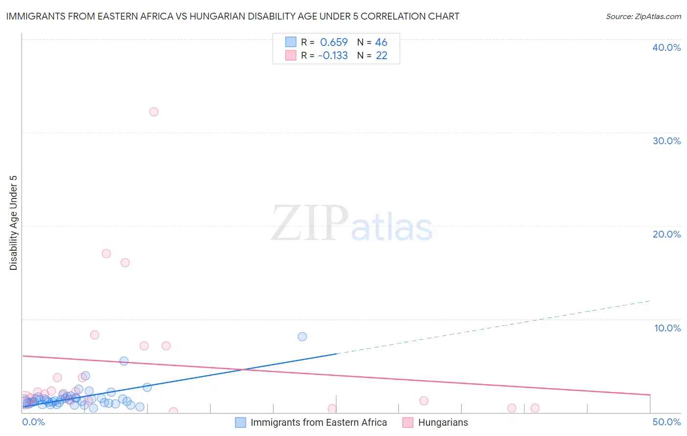 Immigrants from Eastern Africa vs Hungarian Disability Age Under 5