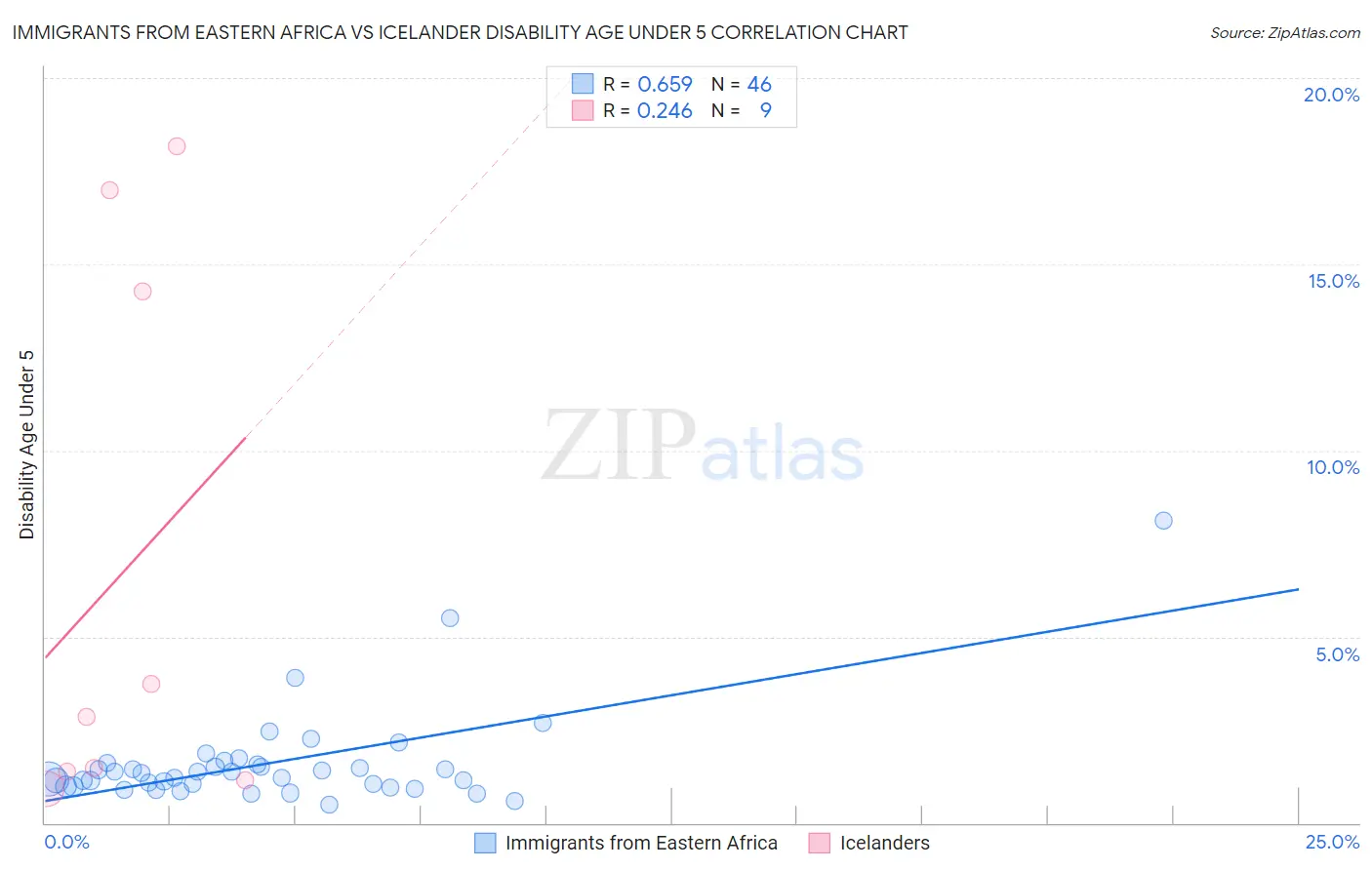 Immigrants from Eastern Africa vs Icelander Disability Age Under 5
