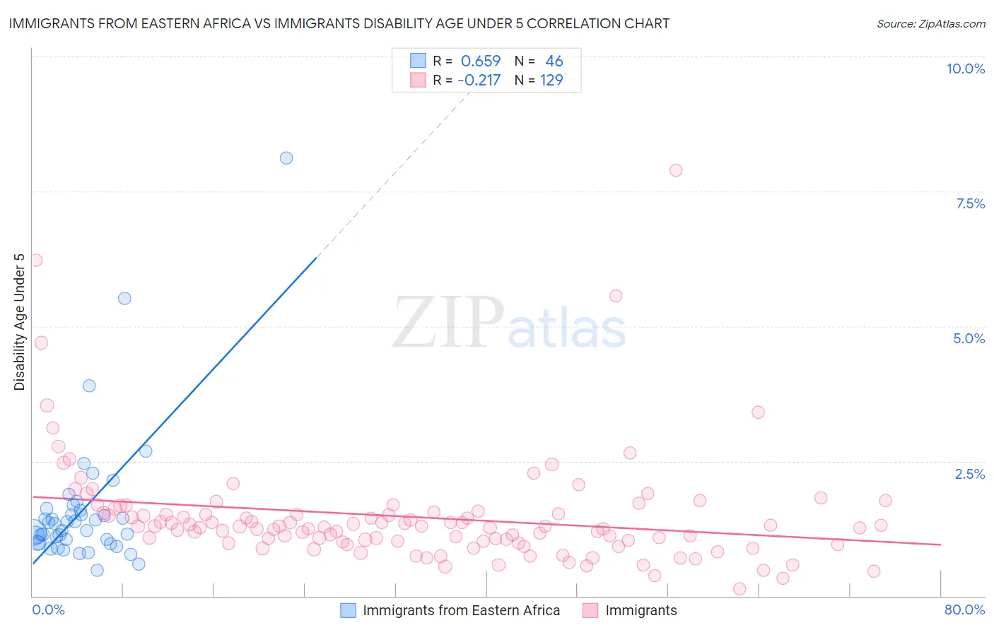 Immigrants from Eastern Africa vs Immigrants Disability Age Under 5