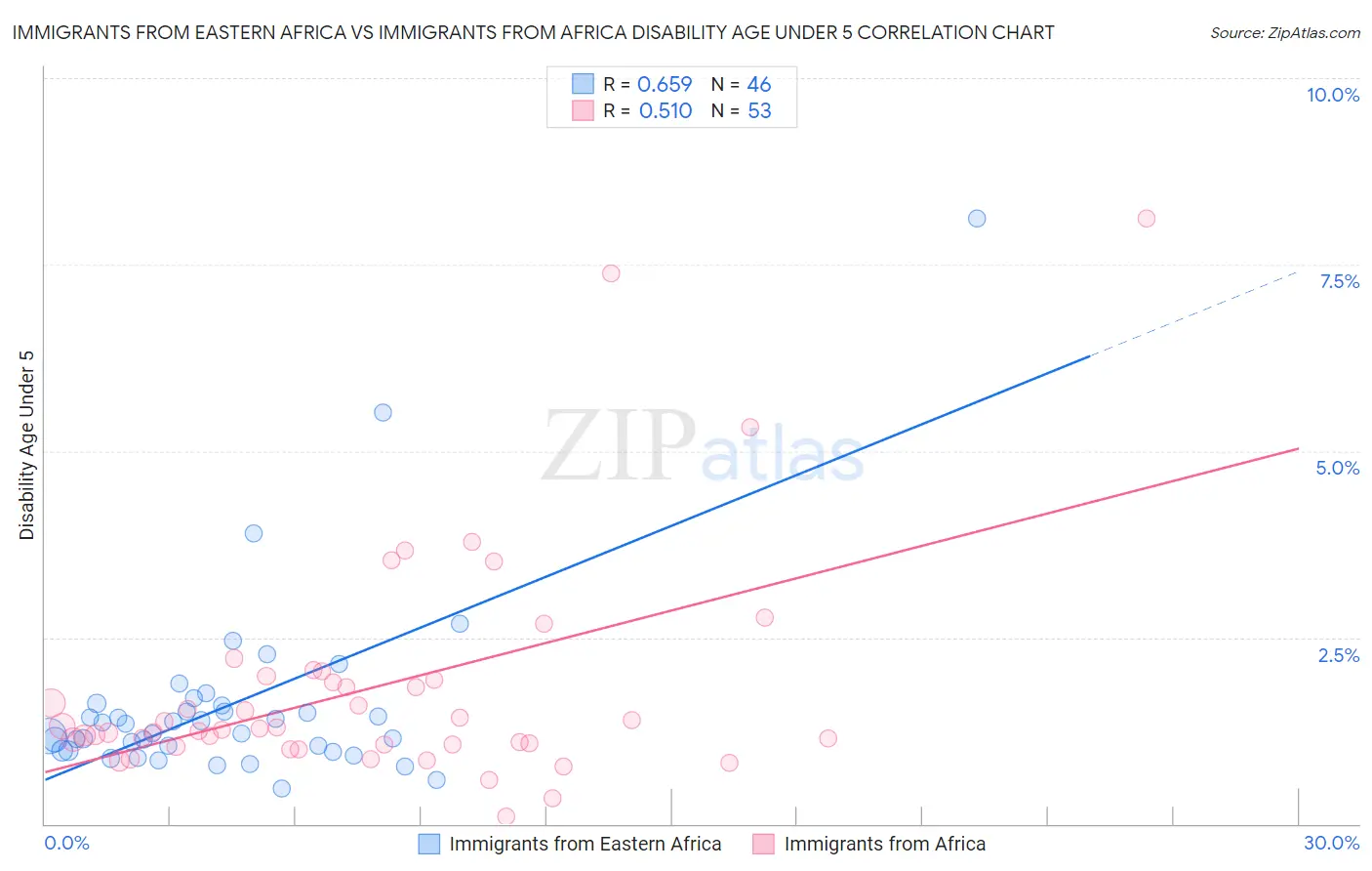 Immigrants from Eastern Africa vs Immigrants from Africa Disability Age Under 5