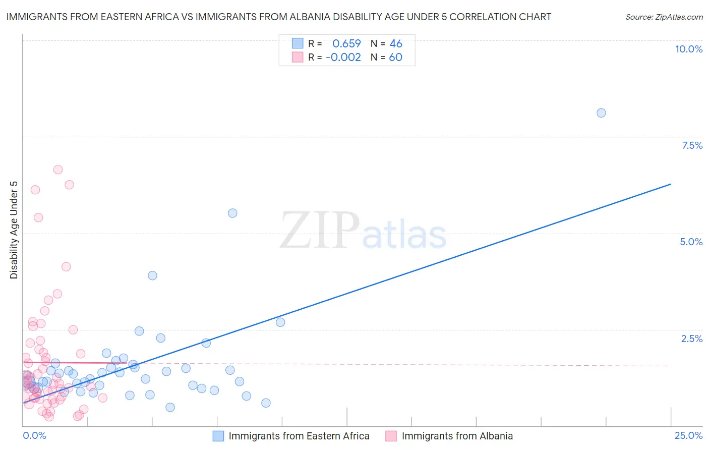 Immigrants from Eastern Africa vs Immigrants from Albania Disability Age Under 5