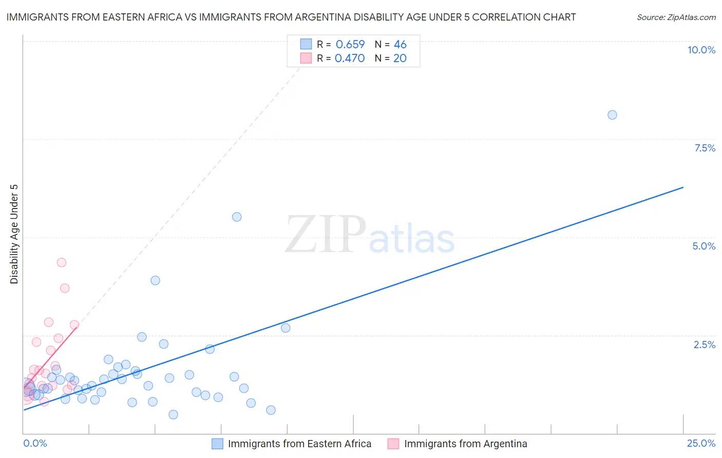 Immigrants from Eastern Africa vs Immigrants from Argentina Disability Age Under 5