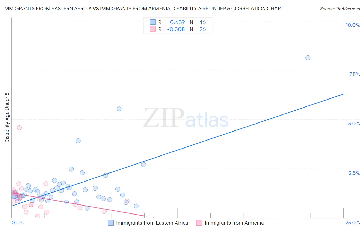 Immigrants from Eastern Africa vs Immigrants from Armenia Disability Age Under 5