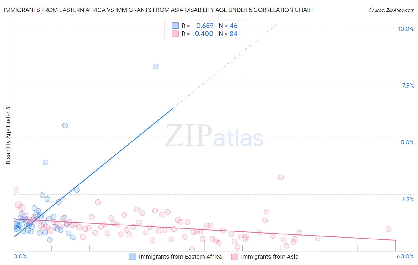 Immigrants from Eastern Africa vs Immigrants from Asia Disability Age Under 5