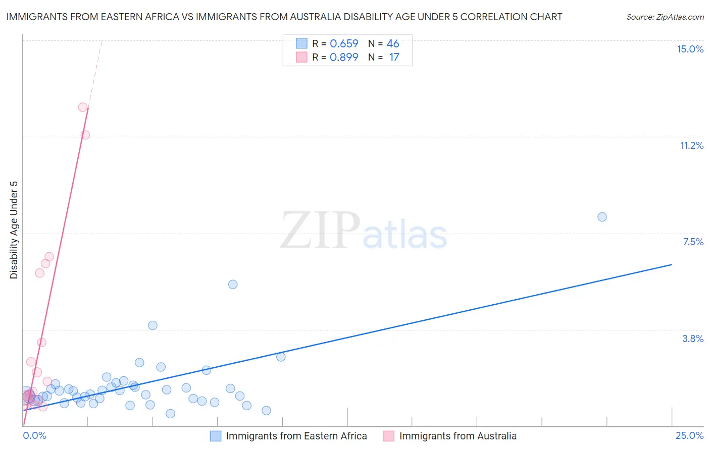 Immigrants from Eastern Africa vs Immigrants from Australia Disability Age Under 5