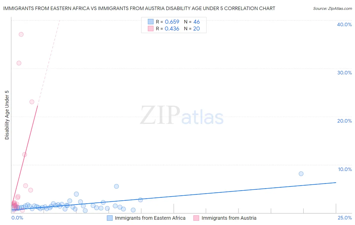 Immigrants from Eastern Africa vs Immigrants from Austria Disability Age Under 5