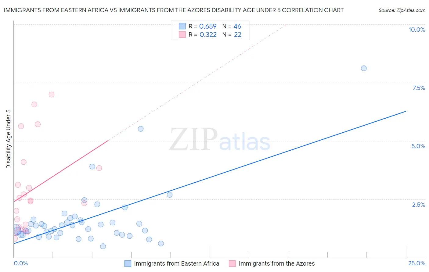 Immigrants from Eastern Africa vs Immigrants from the Azores Disability Age Under 5