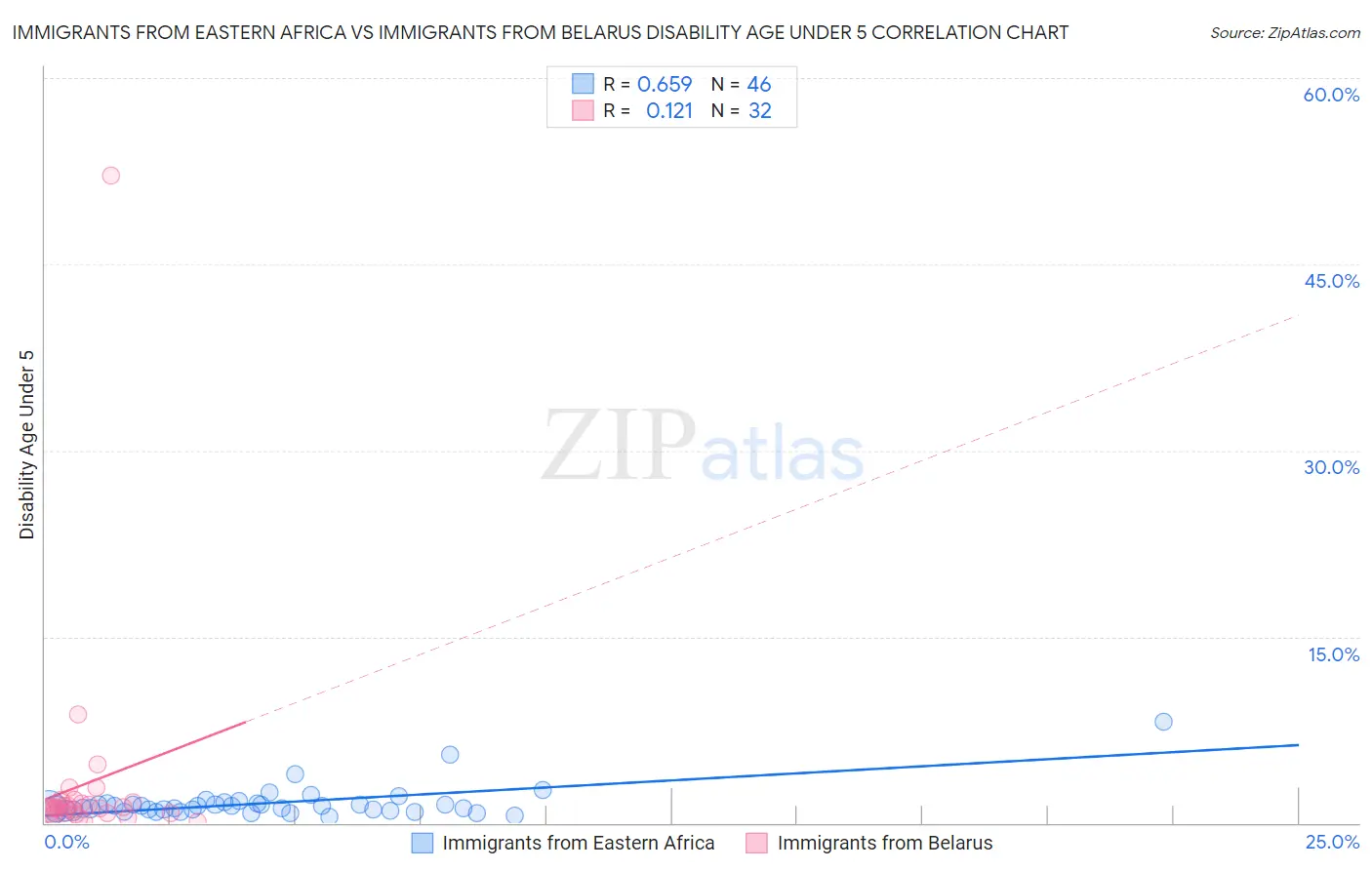 Immigrants from Eastern Africa vs Immigrants from Belarus Disability Age Under 5