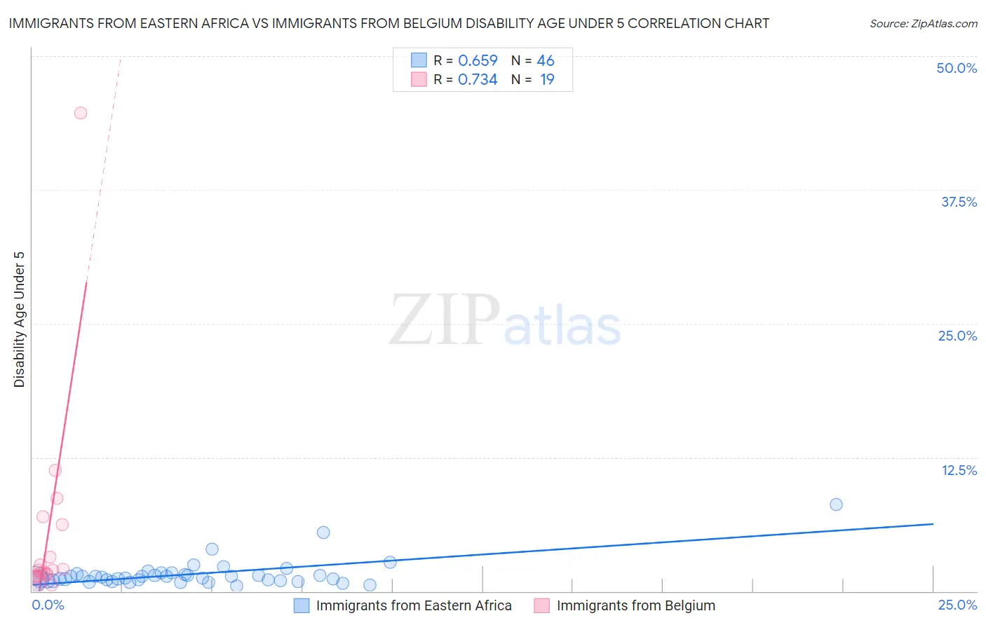 Immigrants from Eastern Africa vs Immigrants from Belgium Disability Age Under 5