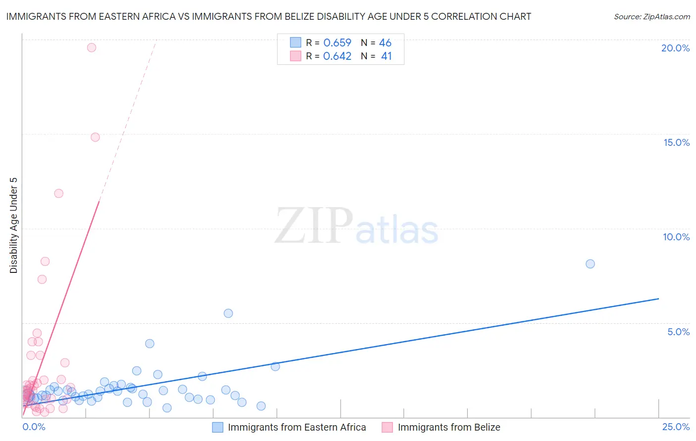 Immigrants from Eastern Africa vs Immigrants from Belize Disability Age Under 5