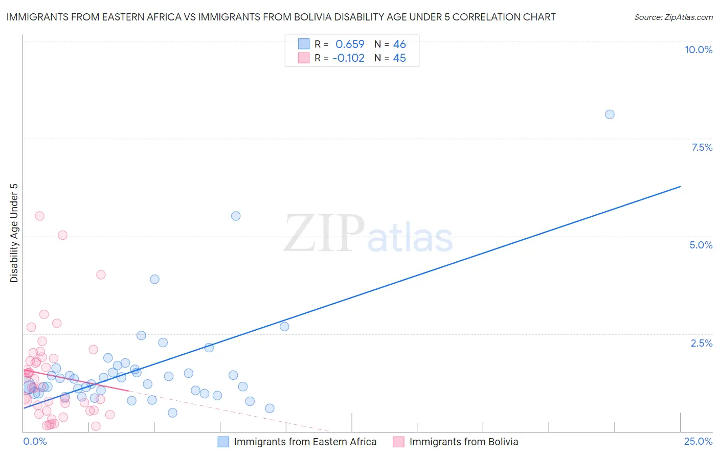 Immigrants from Eastern Africa vs Immigrants from Bolivia Disability Age Under 5