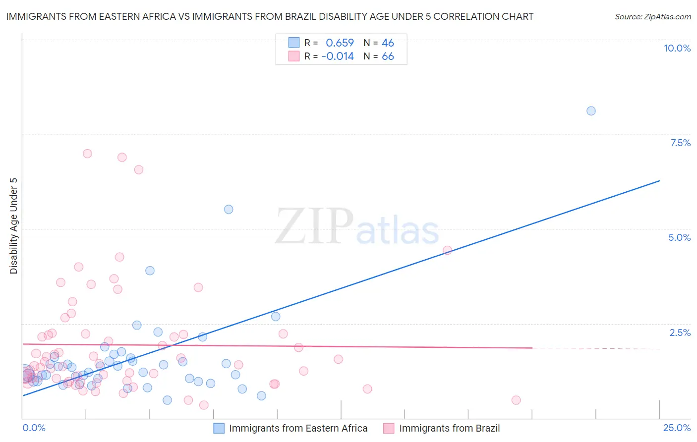 Immigrants from Eastern Africa vs Immigrants from Brazil Disability Age Under 5