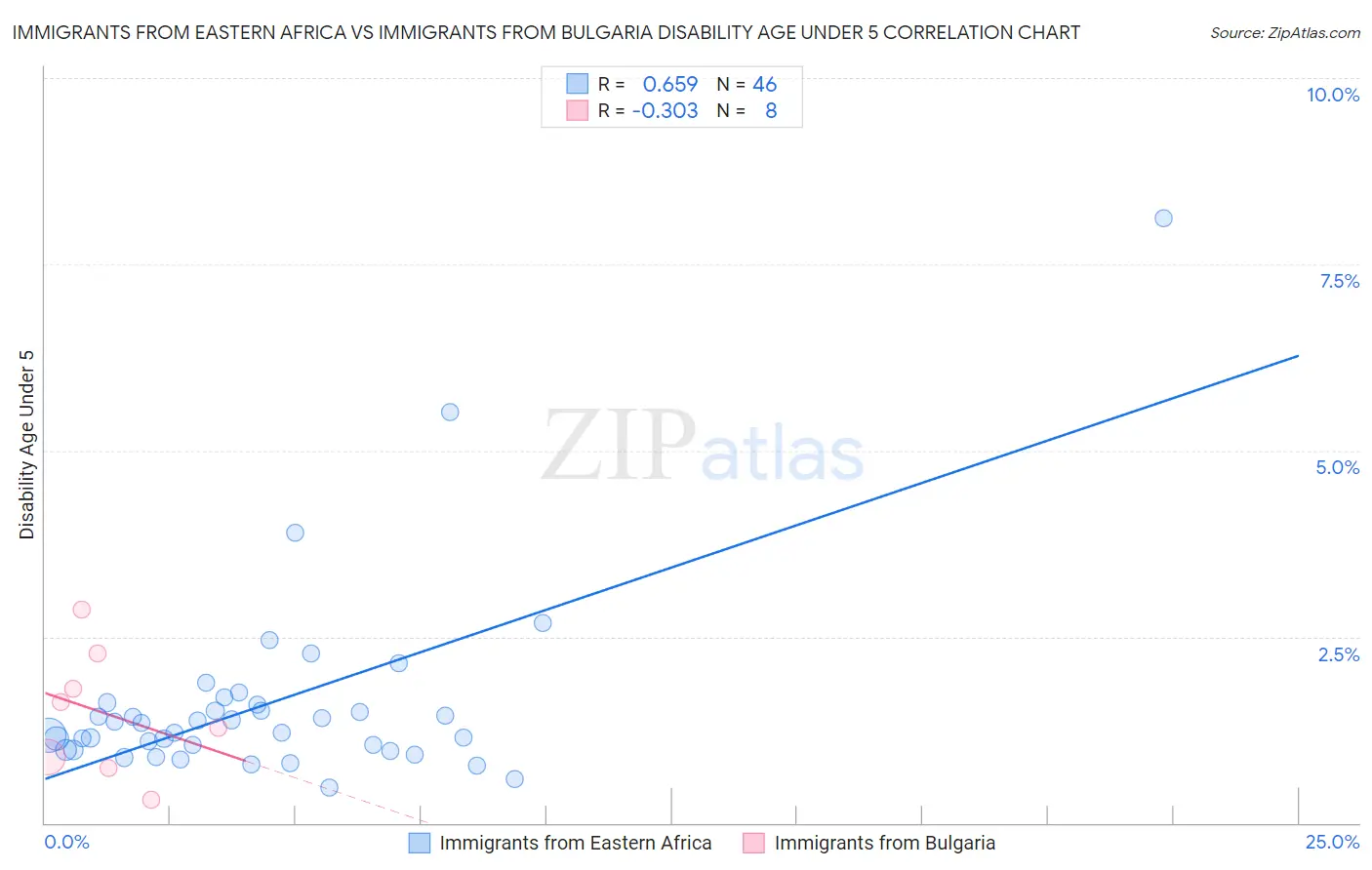 Immigrants from Eastern Africa vs Immigrants from Bulgaria Disability Age Under 5