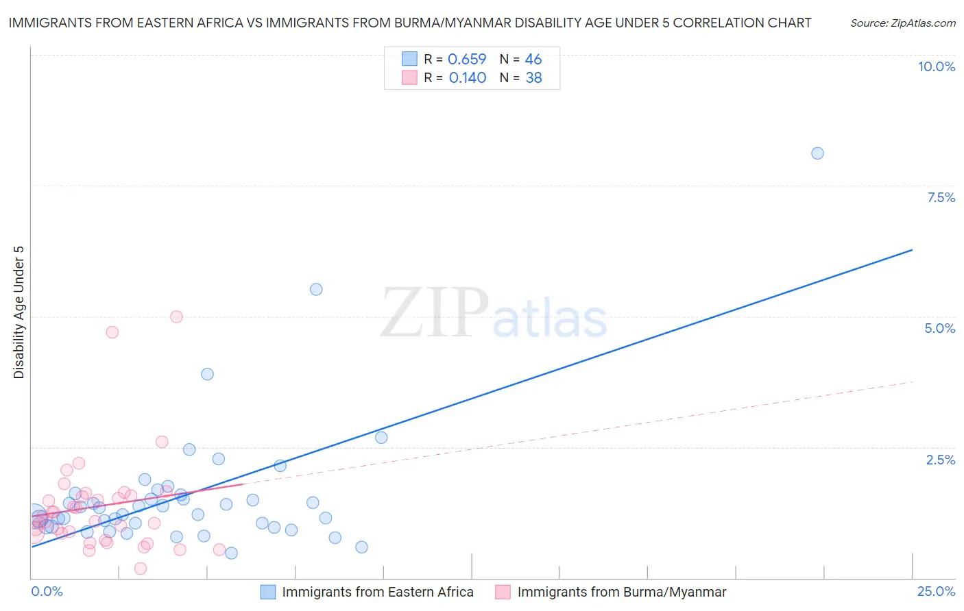 Immigrants from Eastern Africa vs Immigrants from Burma/Myanmar Disability Age Under 5