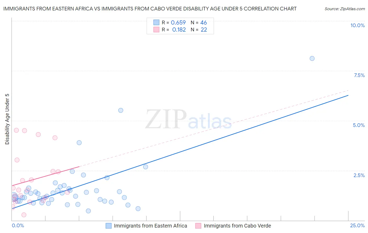 Immigrants from Eastern Africa vs Immigrants from Cabo Verde Disability Age Under 5