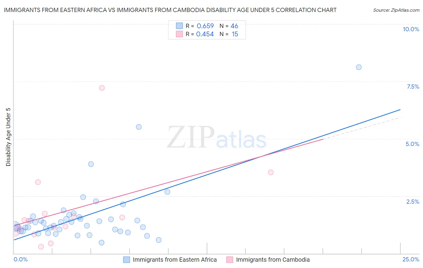 Immigrants from Eastern Africa vs Immigrants from Cambodia Disability Age Under 5