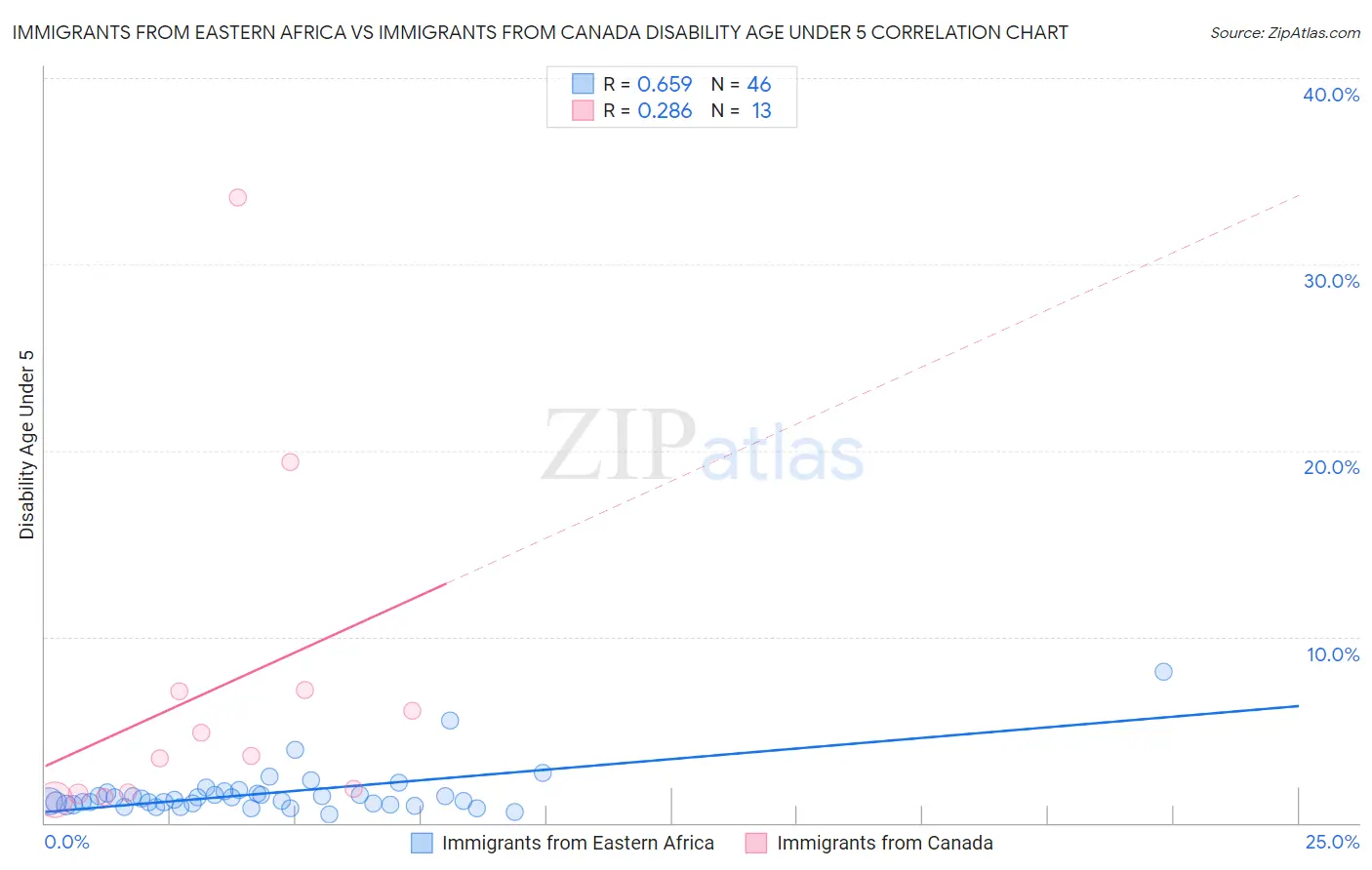 Immigrants from Eastern Africa vs Immigrants from Canada Disability Age Under 5