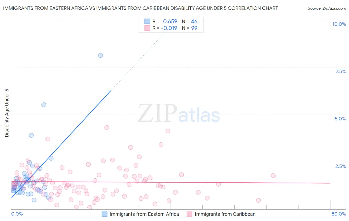 Immigrants from Eastern Africa vs Immigrants from Caribbean Disability Age Under 5