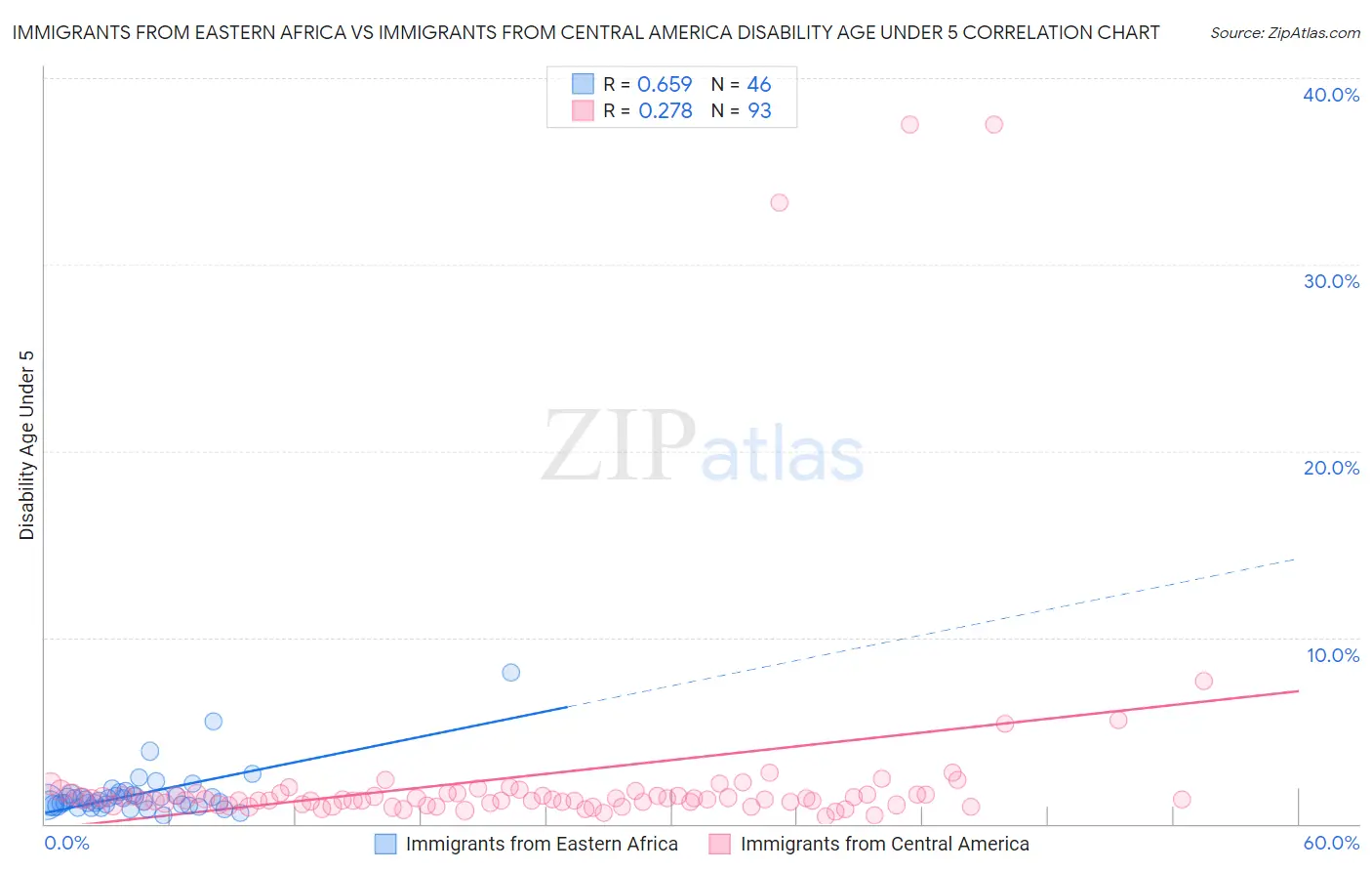 Immigrants from Eastern Africa vs Immigrants from Central America Disability Age Under 5