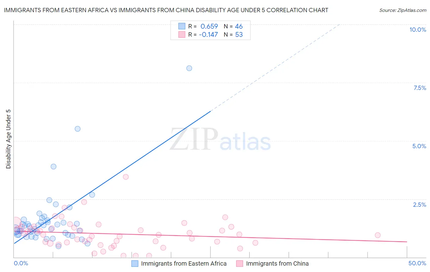 Immigrants from Eastern Africa vs Immigrants from China Disability Age Under 5