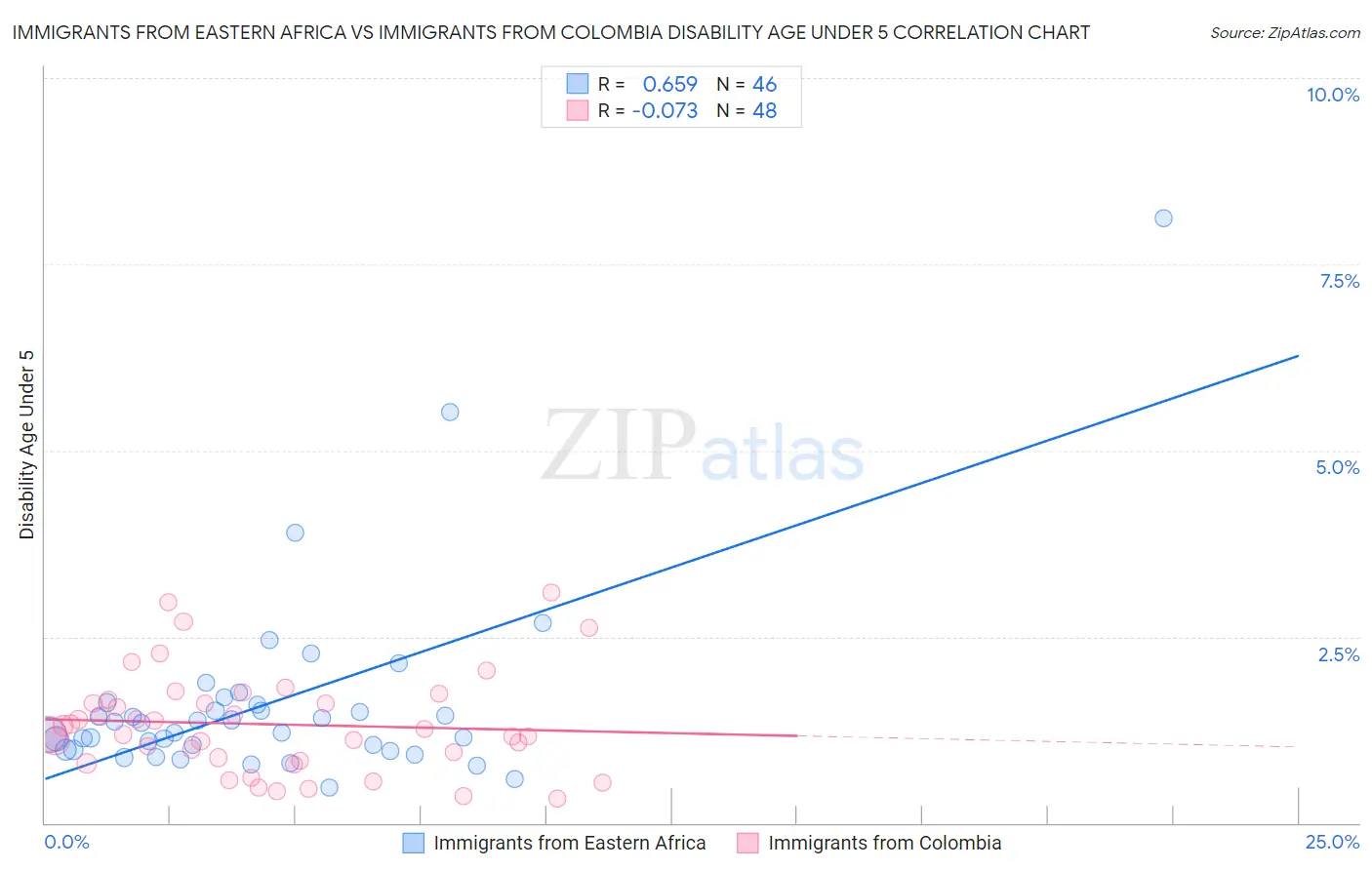 Immigrants from Eastern Africa vs Immigrants from Colombia Disability Age Under 5