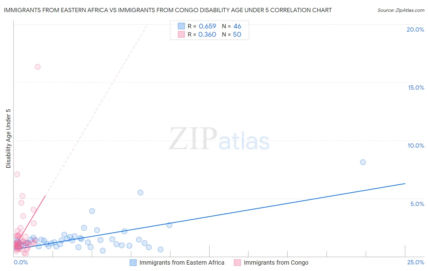 Immigrants from Eastern Africa vs Immigrants from Congo Disability Age Under 5