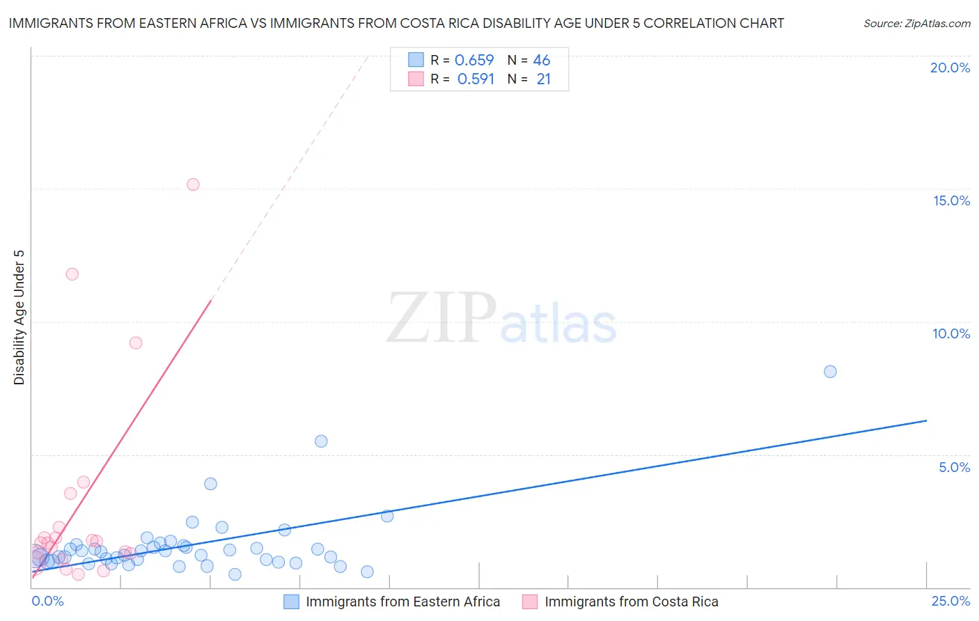 Immigrants from Eastern Africa vs Immigrants from Costa Rica Disability Age Under 5
