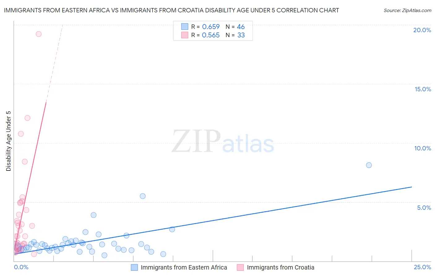 Immigrants from Eastern Africa vs Immigrants from Croatia Disability Age Under 5