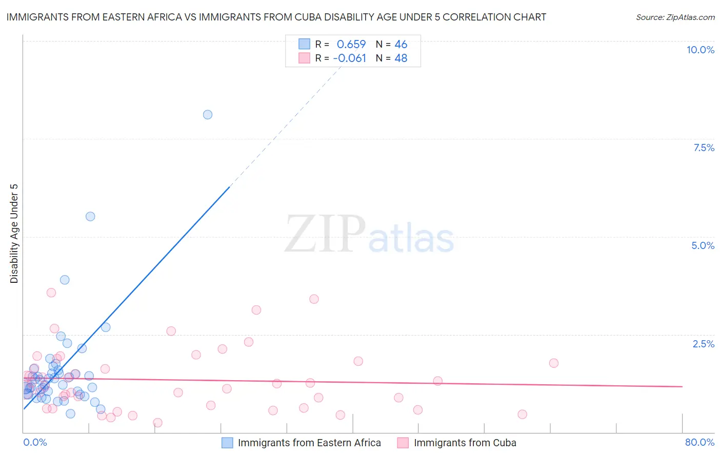 Immigrants from Eastern Africa vs Immigrants from Cuba Disability Age Under 5
