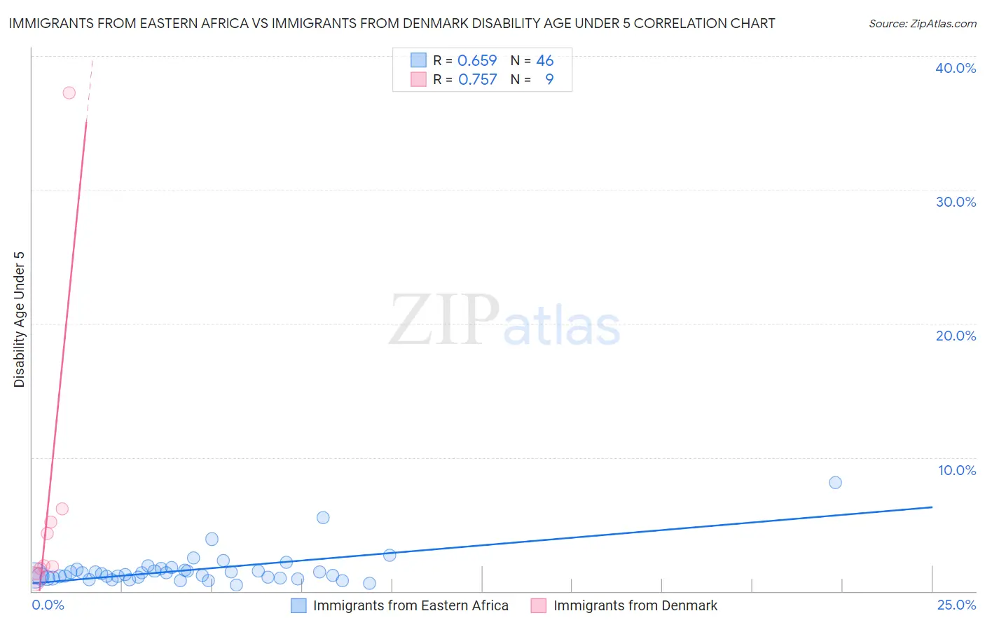 Immigrants from Eastern Africa vs Immigrants from Denmark Disability Age Under 5