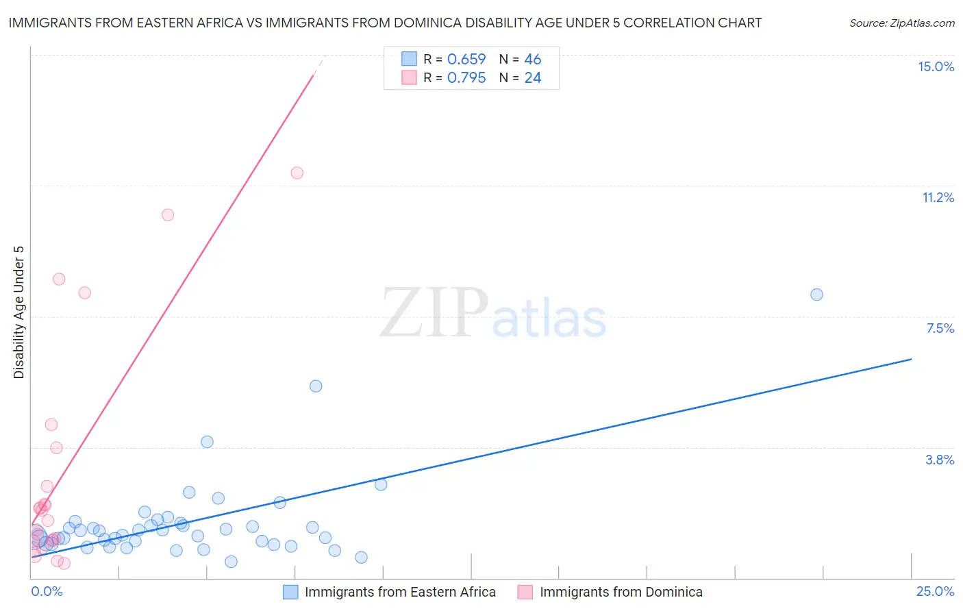 Immigrants from Eastern Africa vs Immigrants from Dominica Disability Age Under 5