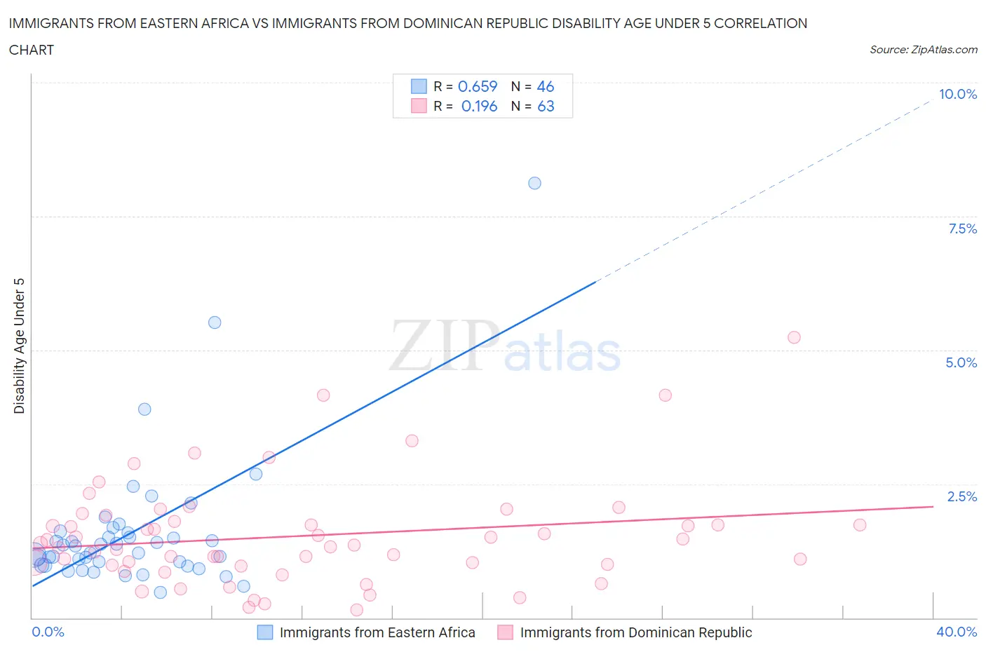 Immigrants from Eastern Africa vs Immigrants from Dominican Republic Disability Age Under 5