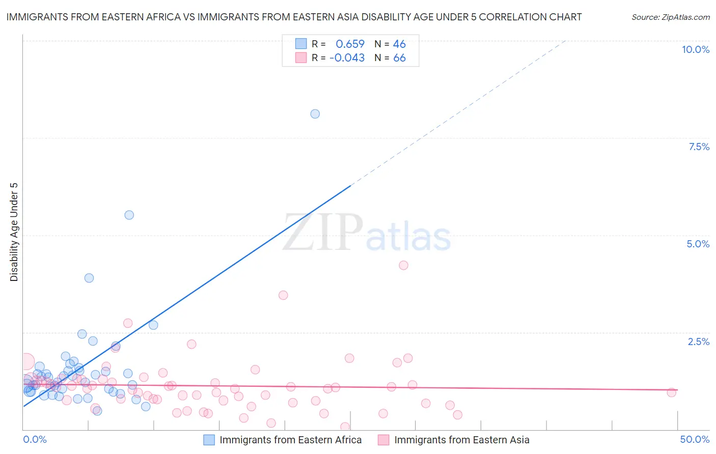 Immigrants from Eastern Africa vs Immigrants from Eastern Asia Disability Age Under 5