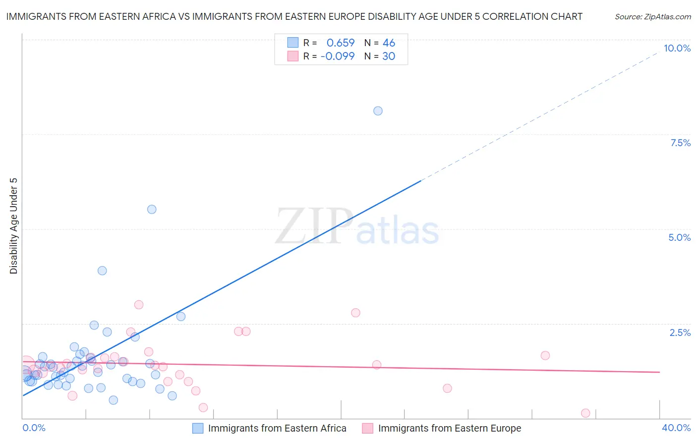 Immigrants from Eastern Africa vs Immigrants from Eastern Europe Disability Age Under 5