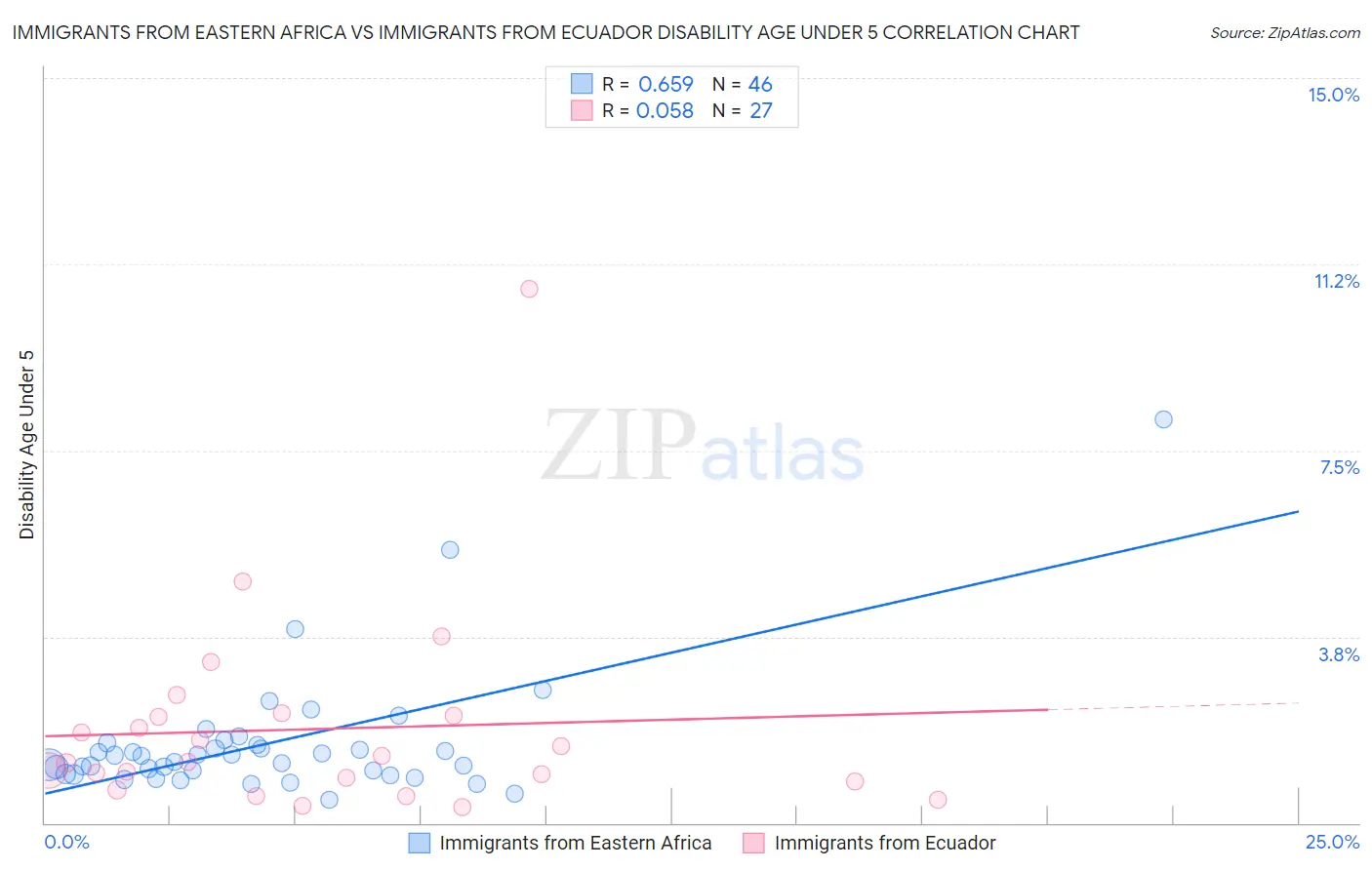 Immigrants from Eastern Africa vs Immigrants from Ecuador Disability Age Under 5