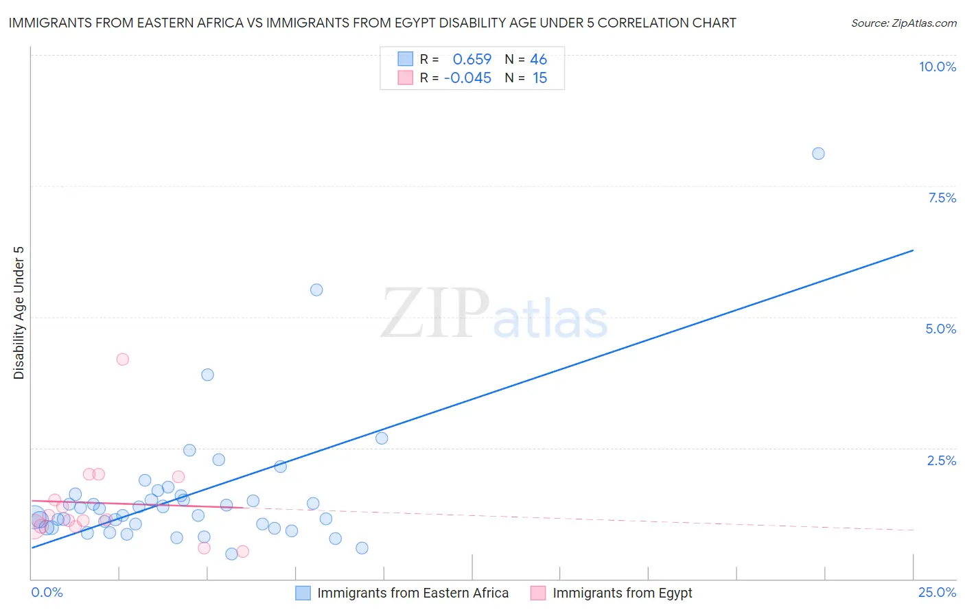 Immigrants from Eastern Africa vs Immigrants from Egypt Disability Age Under 5