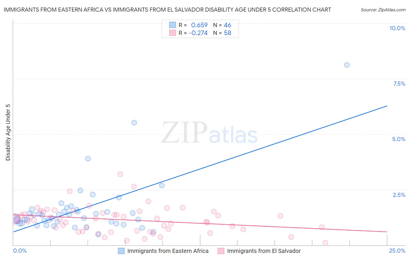 Immigrants from Eastern Africa vs Immigrants from El Salvador Disability Age Under 5