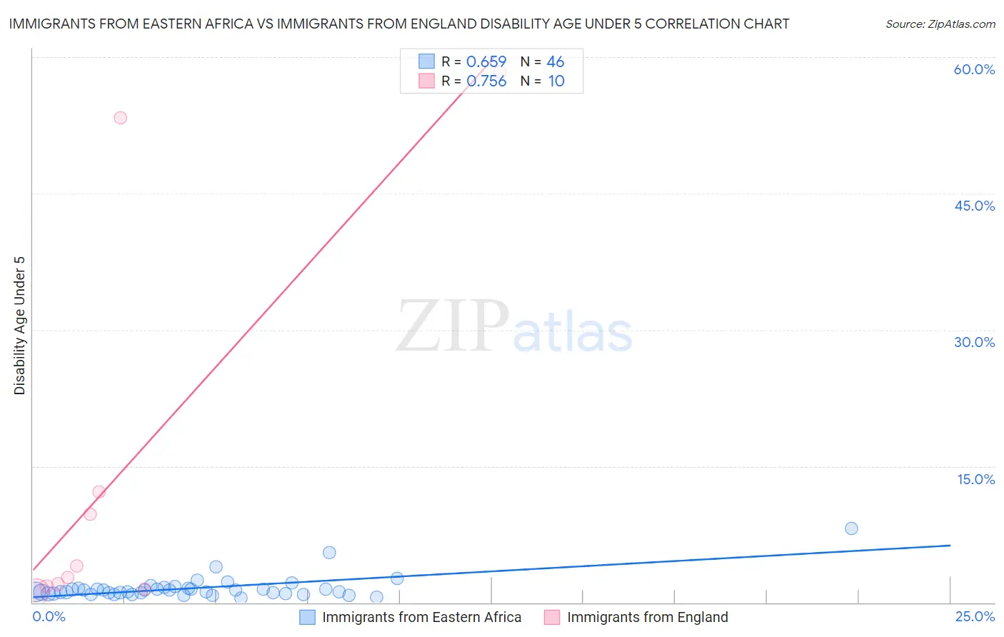 Immigrants from Eastern Africa vs Immigrants from England Disability Age Under 5
