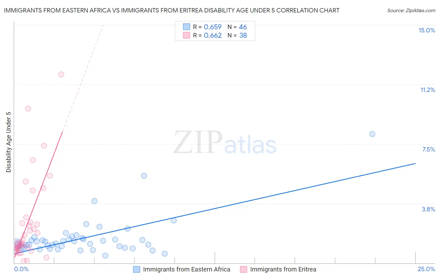 Immigrants from Eastern Africa vs Immigrants from Eritrea Disability Age Under 5