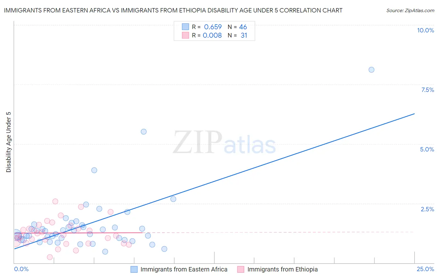Immigrants from Eastern Africa vs Immigrants from Ethiopia Disability Age Under 5
