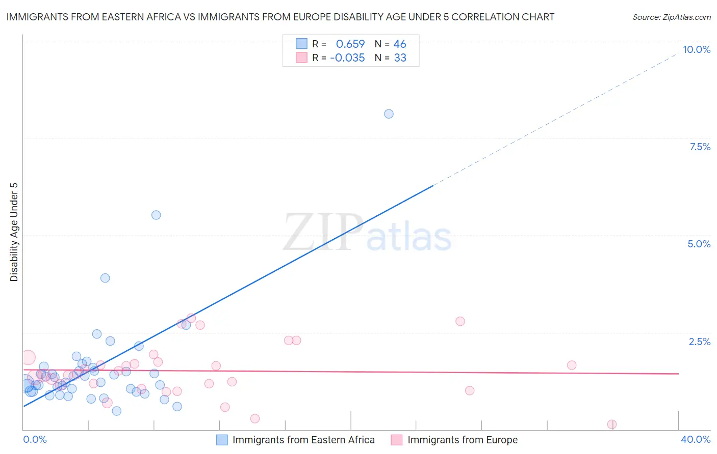 Immigrants from Eastern Africa vs Immigrants from Europe Disability Age Under 5