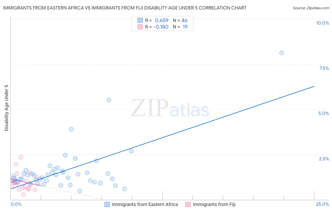 Immigrants from Eastern Africa vs Immigrants from Fiji Disability Age Under 5